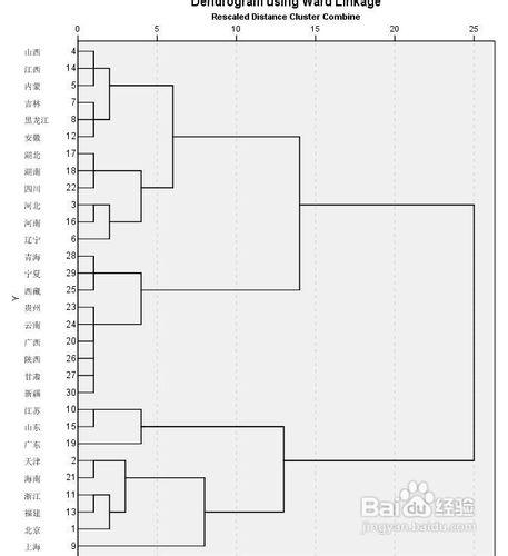 spss分層聚類的操作方法和分析方法