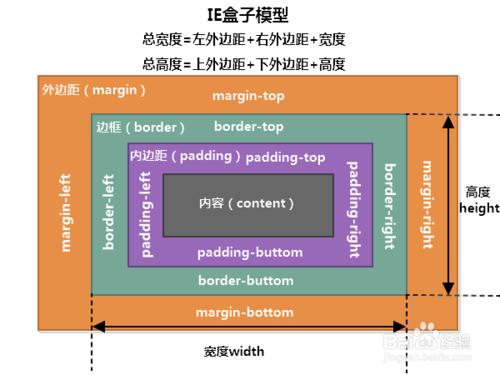 DIV+CSS入門之佈局和浮動