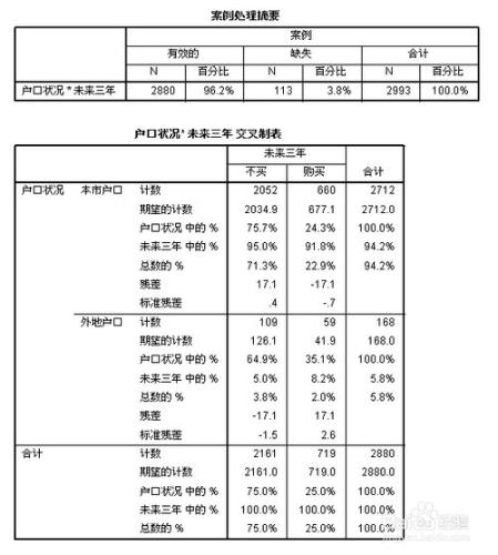 spss教程：交叉分組頻數分析