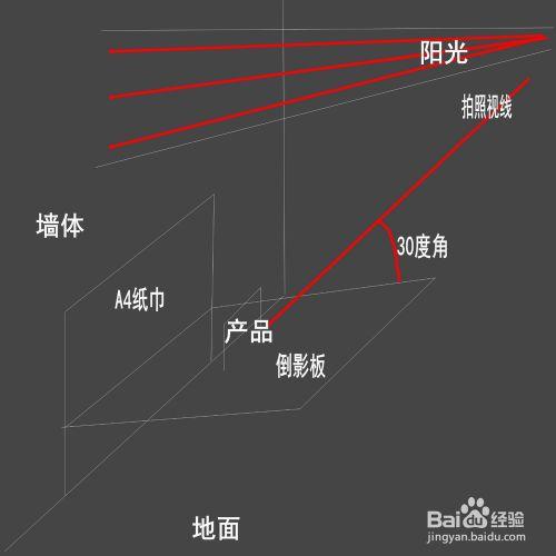 用簡陋的自然環境拍出高質量（清晰）產品照片