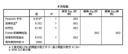 spss教程：交叉分組頻數分析