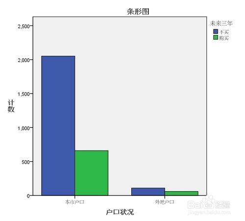 spss教程：交叉分組頻數分析