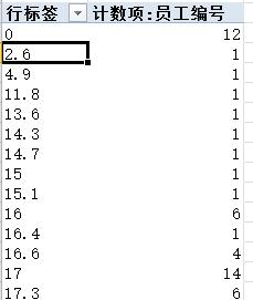 excel2010數據透視表中分組展開數據