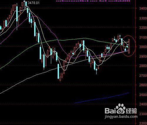 外匯技術形態之身懷六甲、三隻烏鴉、光頭光腳