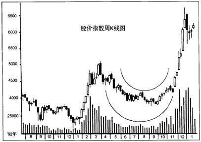 怎樣對股票成交量形態進行技術分析