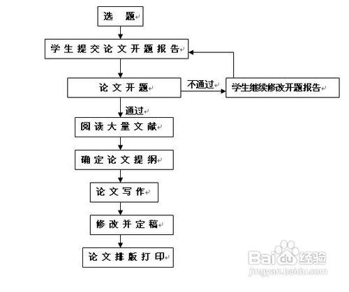 成人高考畢業論文四步驟