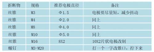 取斷絲錐機操作流程