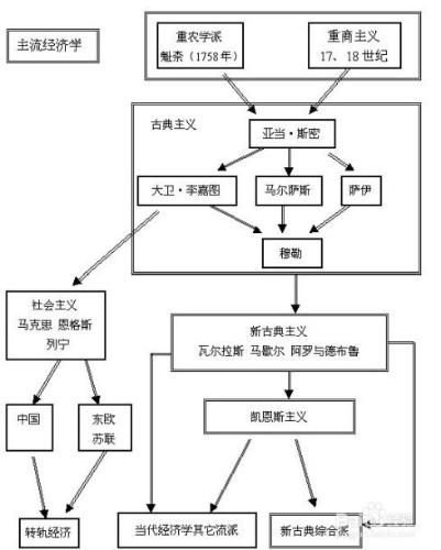 大學生如何學習經濟學著作