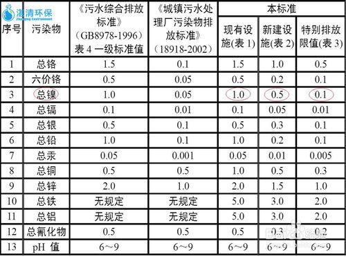 廢水鎳離子超標