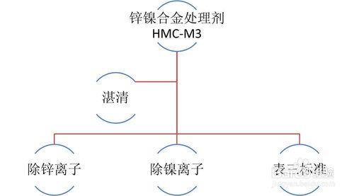 鋅鎳合金處理劑