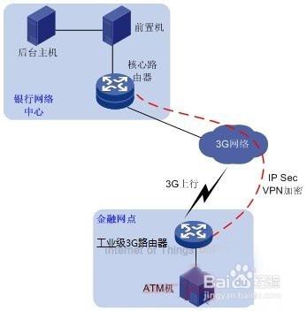 工業級3G路由器（WCDMA)