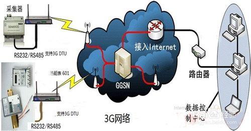 工業級3G路由器（WCDMA)