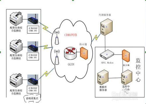 CDMA DTU應用之配網監控應用