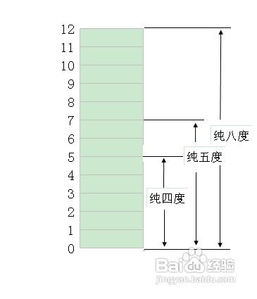 怎樣瞬間識別音程（純八度，純五度，純四度）