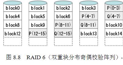 RAID結構詳細說明