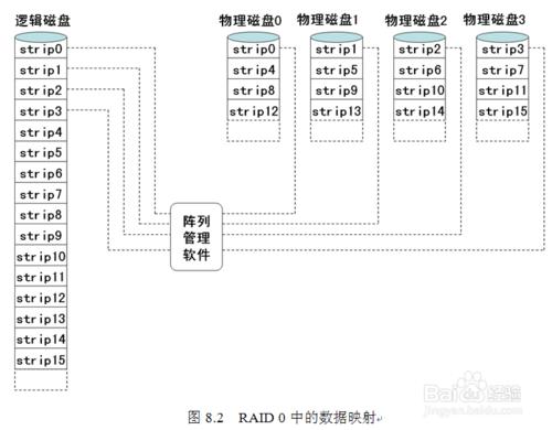 RAID結構詳細說明