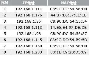 如何有效防範ARP地址欺騙類病毒