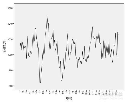 spss教程：時間序列分析：[2]繪製序列圖
