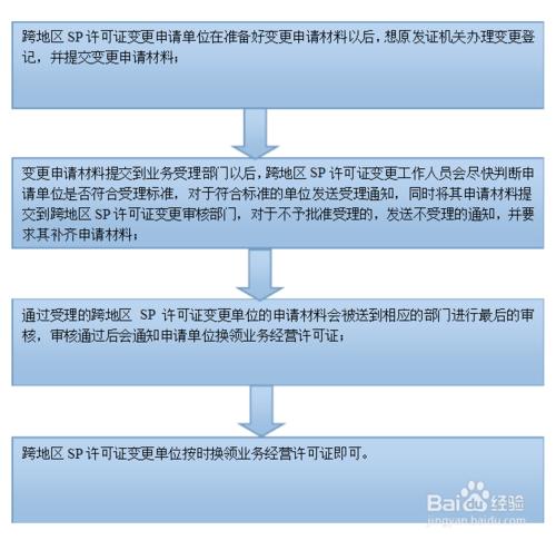 內蒙古sp經營許可證辦理怎麼做