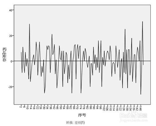 spss教程：時間序列分析：[2]繪製序列圖