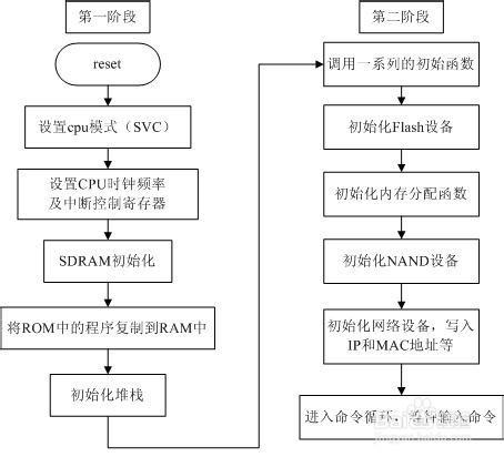 嵌入式linux的系統搭建與配置