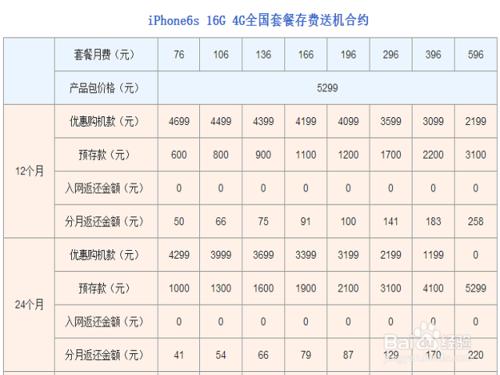 聯通iphone6s使用代金券購買全流程