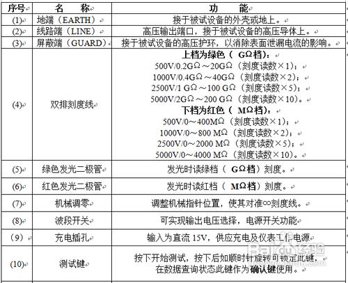 瞭解BC20系列智能雙顯絕緣電阻測試儀