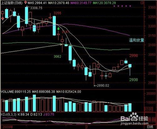 股票公式全解析：[29]卡線基本形態總結