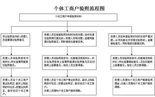 《個體工商戶營業執照》驗照手續