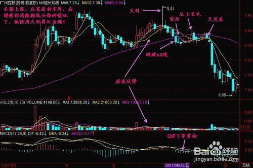 股票公式全解析：[29]卡線基本形態總結