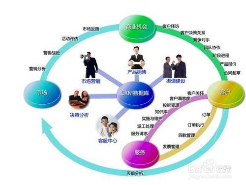 淺談如何利用客戶資料管理軟件管理客戶資料