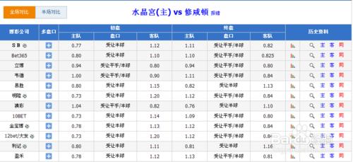 足彩滾球走地之亞盤分析之半球盤詳解