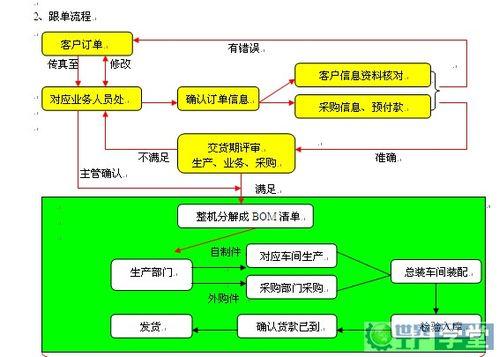 外貿跟單員流程是什麼？整理外貿跟單員流程精華