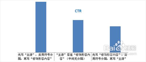 SEM的廣告標題的寫作的七個技巧