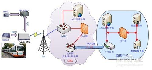 3G網絡公交圖像監控應用方案