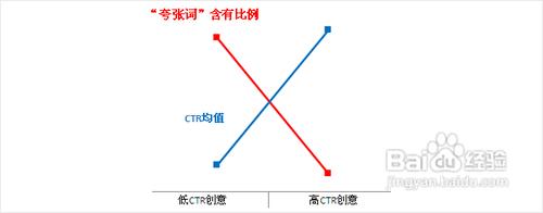 SEM的廣告標題的寫作的七個技巧