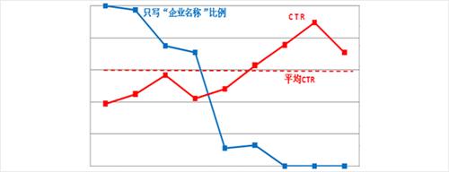 SEM的廣告標題的寫作的七個技巧