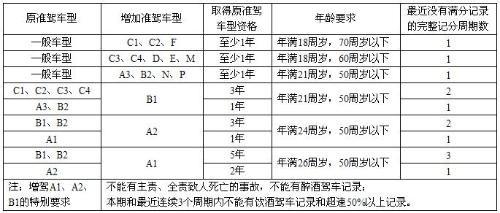 在長春怎樣增駕（C證增駕B證）