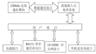 3G網絡公交圖像監控應用方案