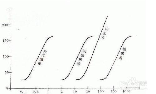 量效關係——通過圖來理解