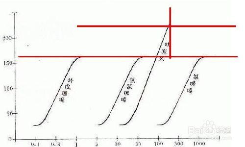 量效關係——通過圖來理解