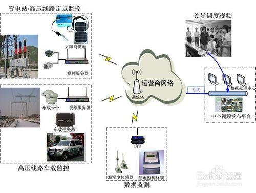 電力無線監控解決方案