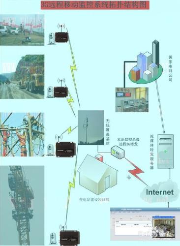 變電站項目遠程無線視頻監控系統解決方案