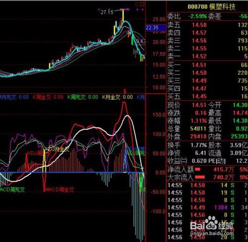 日周月共振指標系統