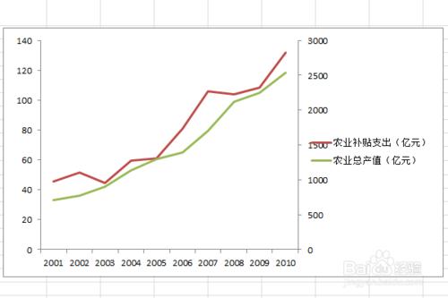 怎麼製作雙座標軸的圖表折線圖柱狀圖