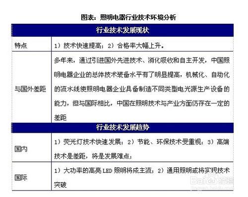 照明電器行業發展前景趨勢及投資策略分析