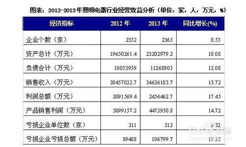 照明電器行業發展前景趨勢及投資策略分析