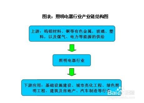 照明電器行業發展前景趨勢及投資策略分析