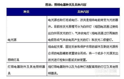 照明電器行業發展前景趨勢及投資策略分析