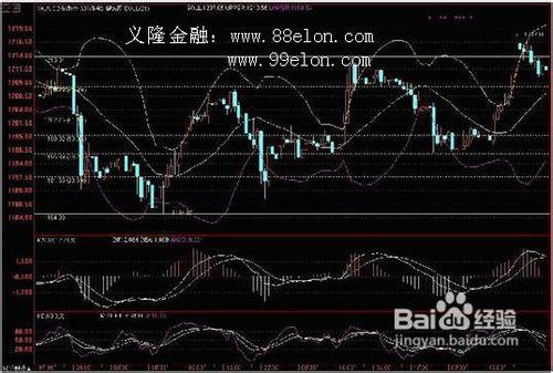 投資需掌握主流脈動如何辨別黃金反轉